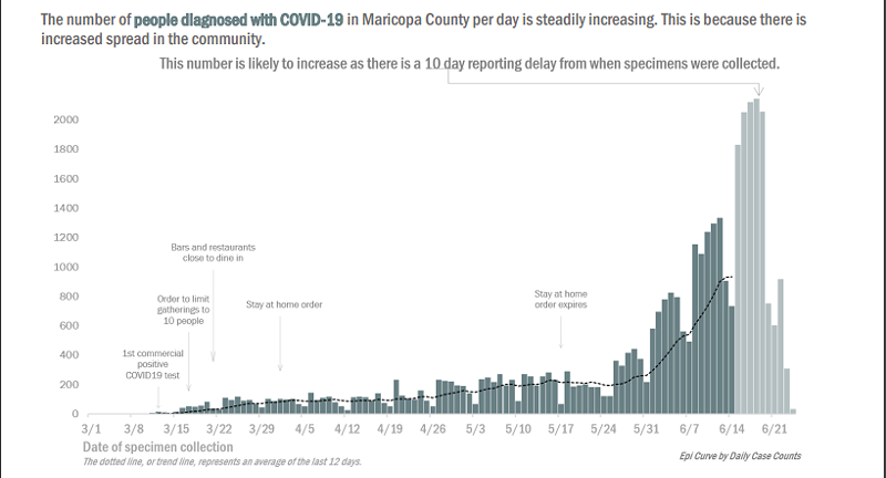 Image: The number of people with COVID-19 in Maricopa County is soaring.