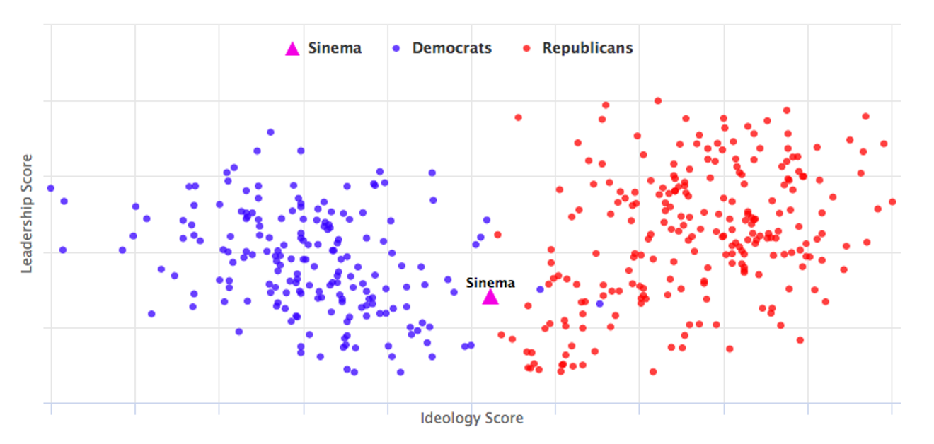GovTrack's analysis of Sinema's votes puts her squarely in the center.