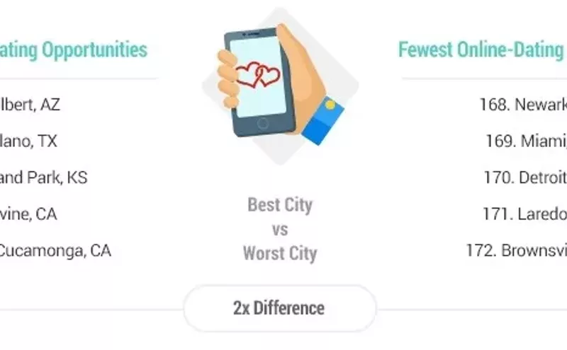 Image: Need a Date? Move to Gilbert, Study Says