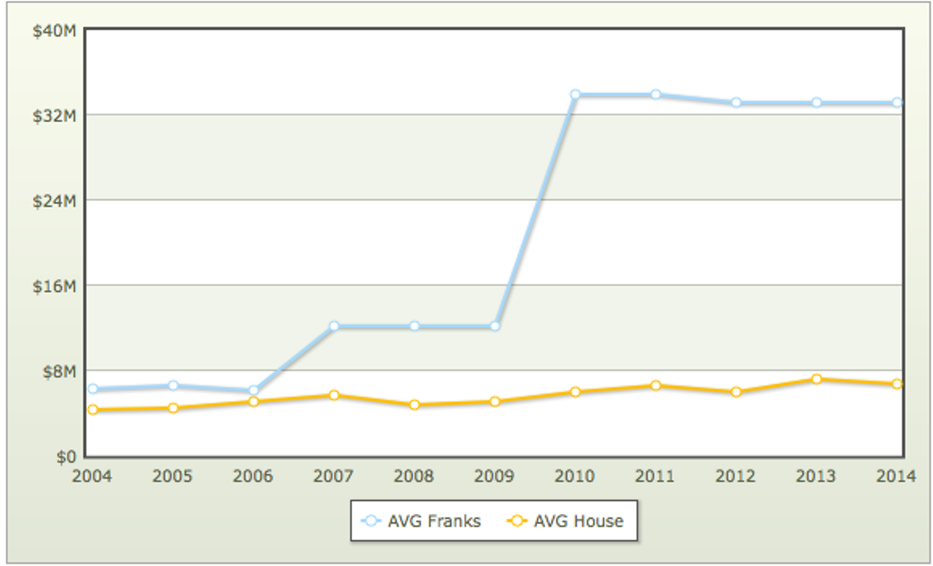 Trent Franks' net worth has soared while that of other members of Congress has remained relatively flat.