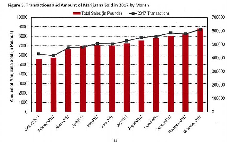 Medical marijuana has seen explosive growth since dispensaries opened five years ago. The growth continued throughout 2017. - ARIZONA DHS