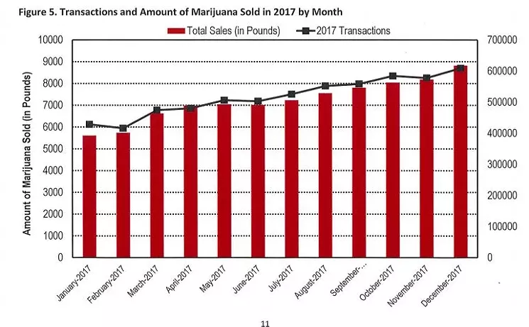 Medical marijuana has seen explosive growth since dispensaries opened five years ago. The growth continued throughout 2017. - ARIZONA DHS