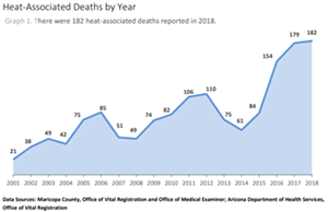 Heat-related deaths in the county are on the rise. - MARICOPA COUNTY PUBLIC HEALTH
