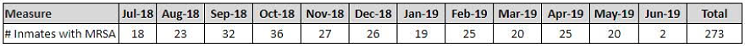 The number of inmates in Arizona prisons being treated for MRSA every month from July 2018 to June 2019. - ARIZONA DEPARTMENT OF CORRECTIONS