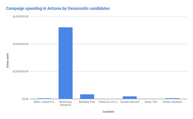 Spending by presidential campaign in Arizona, through January 2020. - DATA COMPILED FROM FEDERAL ELECTION COMMISSION