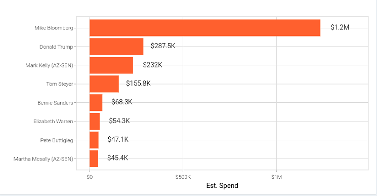 Here's how much candidates have spent on Facebook ads in Arizona. - BPI MEDIA