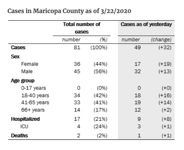 MCDPH chart of the county's COVID-19 cases - MARICOPA COUNTY