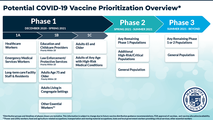 Maricopa County is currently in the prioritized phase of 1B. This chart isn't totally accurate as the county is currently prioritizing only K-12 and childcare providers. The state is following similar guidelines but including people 65 and older. - MARICOPA COUNTY