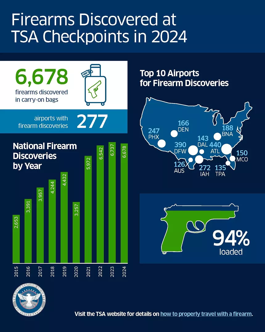 a graph showing the numbers of guns intercepted at various airports in 2024