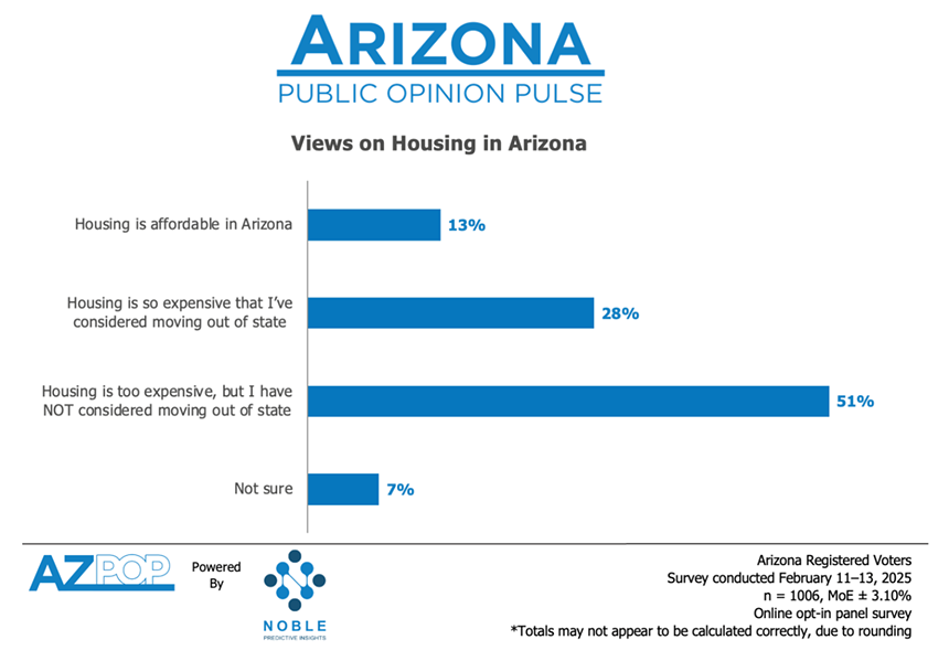 a graph showing that 13% of Arizona poll respondents say housing is affordable in Arizona, while 28% say housing is so expensive they're considering leaving the state and 51% say housing is too expensive but they're not considering leaving. 7% said they weren't sure.