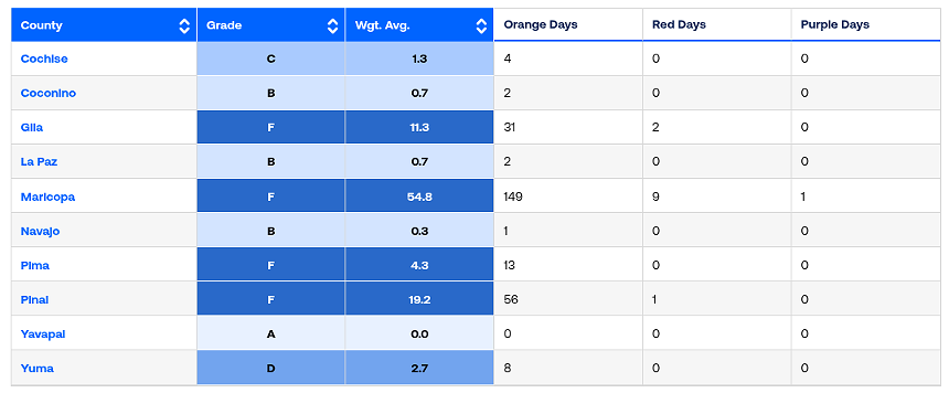 a chart showing letter grades for Arizona counties based on ozone levels. Maricopa and Pinal counties have F grades