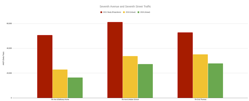 a chart showing projected traffic counts at three intersections — 7th Ave and Bethany Home, 7th Ave and Indian School and 7th St. and Thomas — against actual counts from 2019 and 2024, both of which are far lower than projections