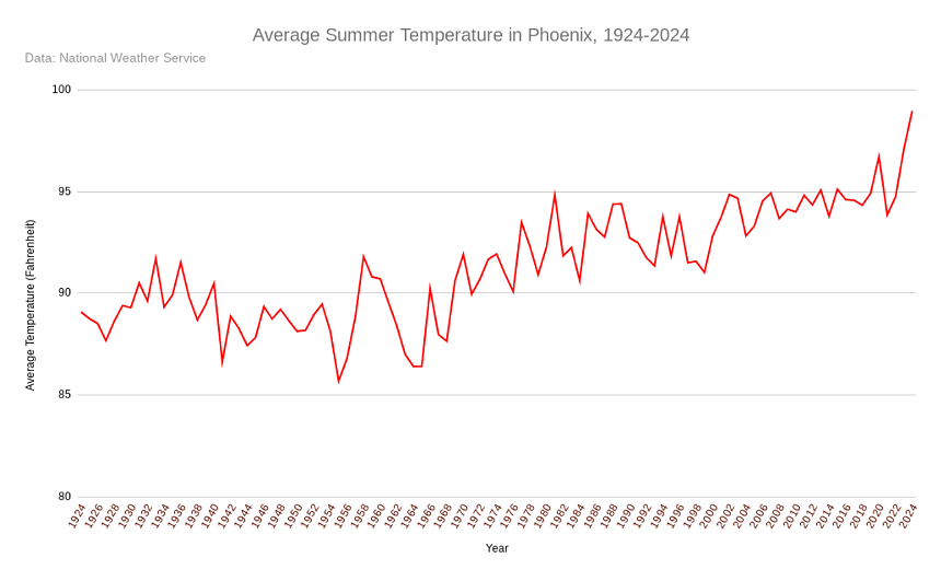 A graph showing the average summer temperature in Phoenix, which has steadily risen over the last 100 years.