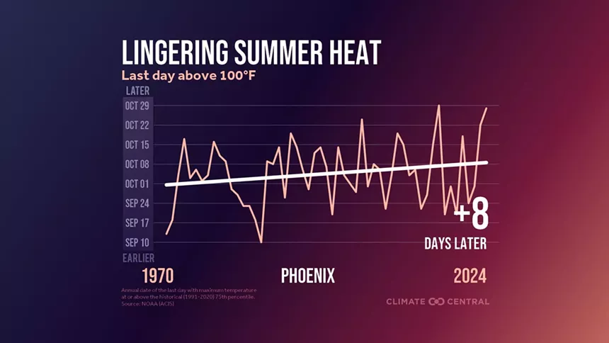 a graph showing the last day of 100 degree temps is happening later and later in the year in phoenix