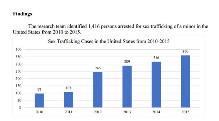 Sex trafficking cases tripled between 2010 and 2015, nationally. - ARIZONA STATE UNIVERSITY OFFICE OF SEX TRAFFICKING INTERVENTION RESEARCH
