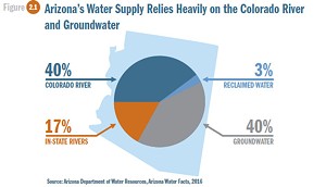 About 40 percent of Arizona's water comes for the Colorado River - WESTERN RESOURCE ADVOCATES