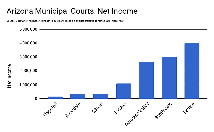 Net income figures for the highest-earning Arizona municipal courts, based on budget projections for the 2017 fiscal year. - NEW TIMES GRAPHIC/GOOGLE SHEETS