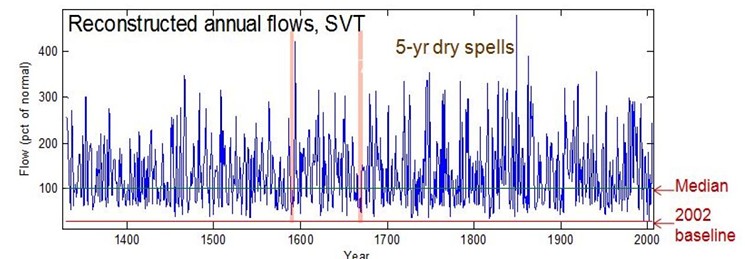 Chart showing the previous five-year streaks of consecutive years of below-average central Arizona river flows. The new record is six consecutive years, which occurred from 2010-2016. - UNIVERSITY OF ARIZONA LABORATORY OF TREE-RING RESEARCH