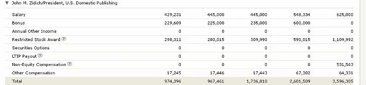 Salary info for John Zidich, who served as Arizona Republic publisher prior to leaving for a Gannett executive job in 2015. - INSIDERS.MORNINGSTAR.COM