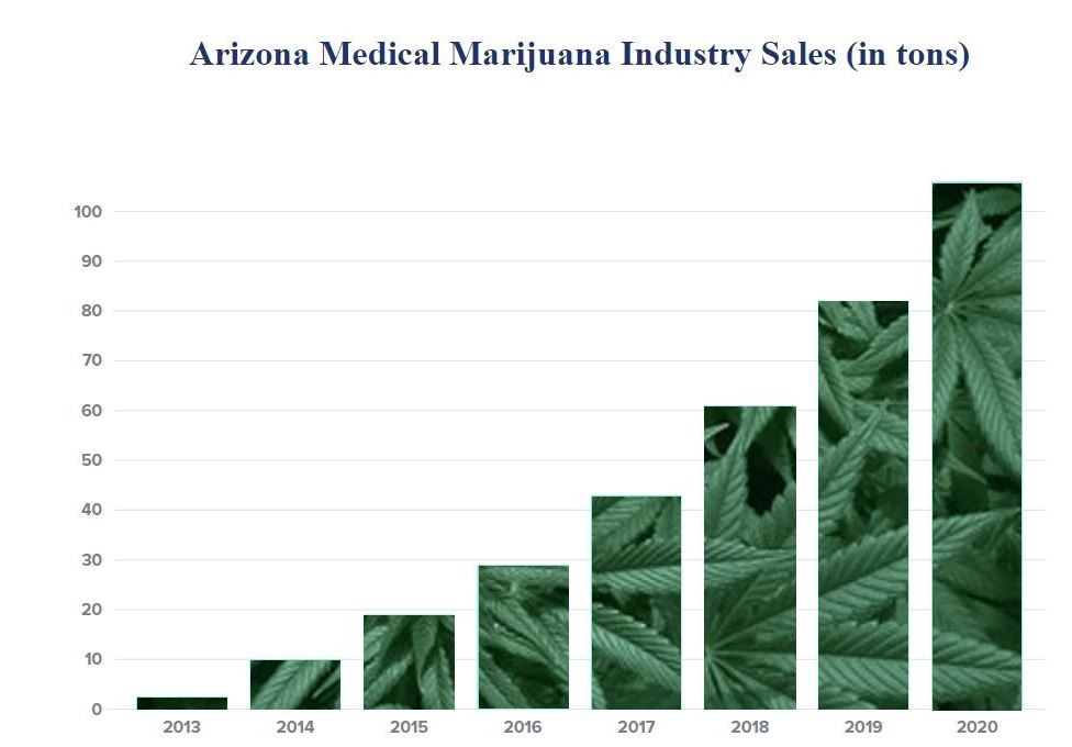 Arizona medical marijuana patients bought 106 tons of cannabis products in 2020.