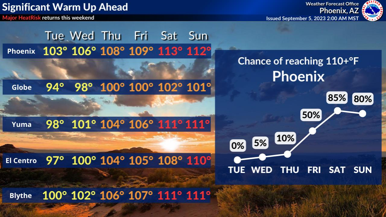 Phoenix s weather forecast shows heat wave to return this weekend